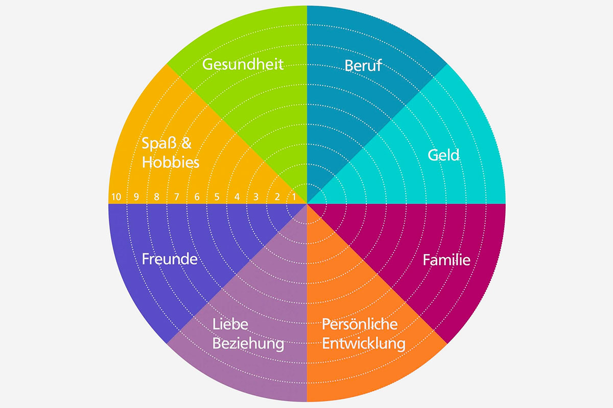 Chart Wheel of Life